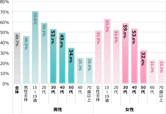 現在放映中のテレビアニメ番組の視聴状況